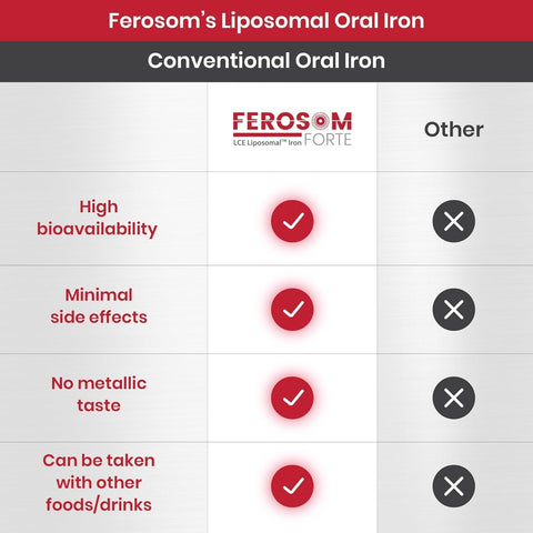 Ferosom Forte LCE Liposomal Iron 20 Capsules - YesWellness.com